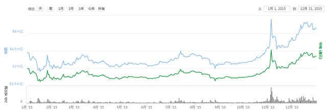 比特币2008年到2018年历年价格走势及涨跌原因分析