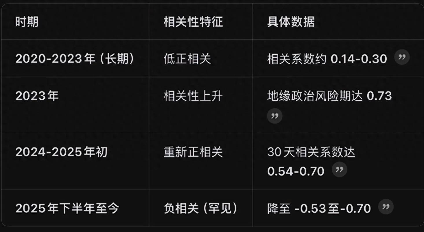 比特币下跌与黄金走势分化,近3-5年相关性、波动性全解析