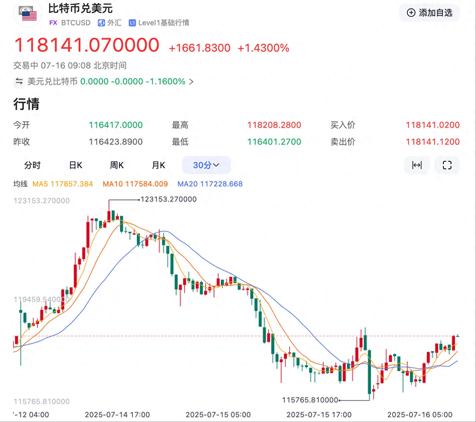 比特币价格飙升_7月15至16日加密货币市场暴跌_加密货币全网合约爆仓情况