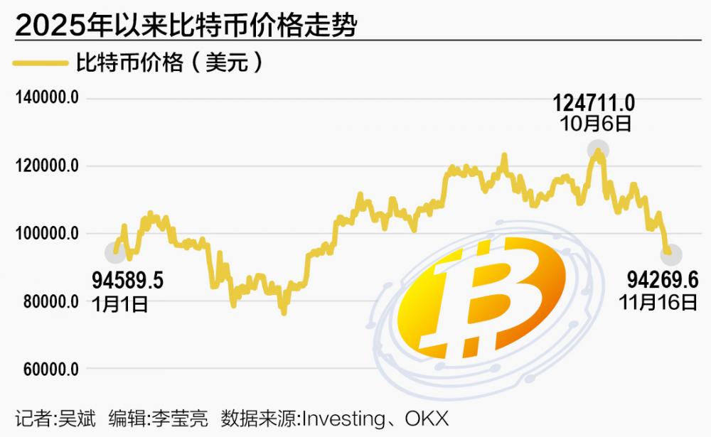 比特币暴跌致黄金同步下跌，背后原因值得警惕