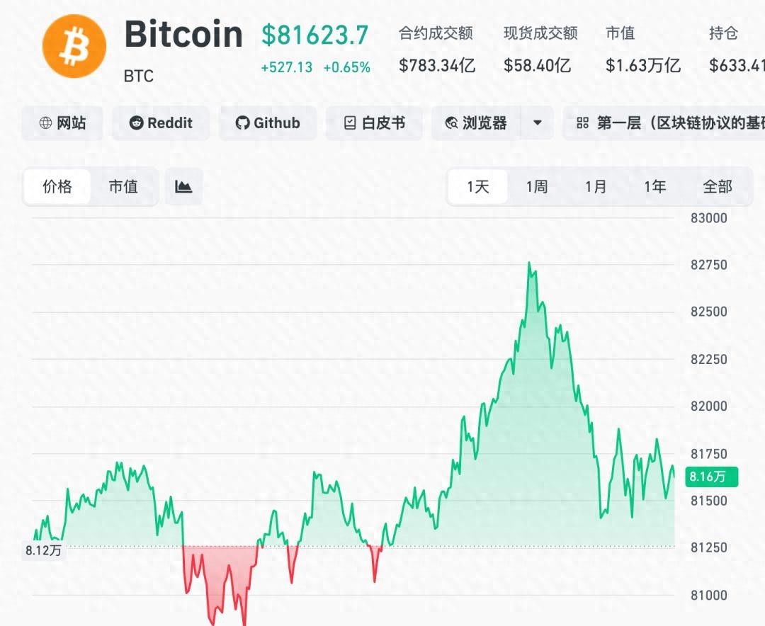 比特币昨晚涨到82000美元_比特币行情最新价格_比特币期货市场爆仓