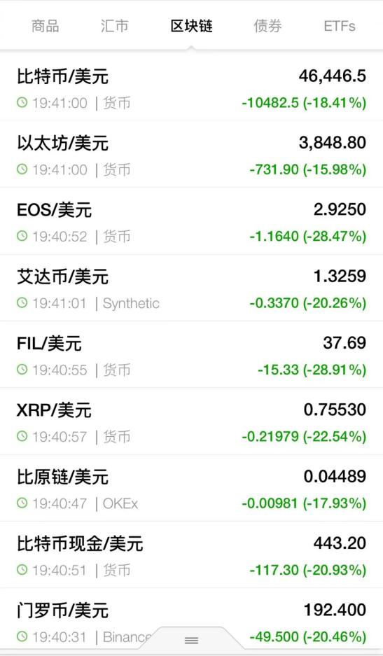 虚拟货币集体闪崩，41.7万人爆仓，有人身家一天蒸发超百亿