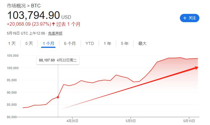 2025年黄金与比特币零和博弈，比特币下半年或超黄金