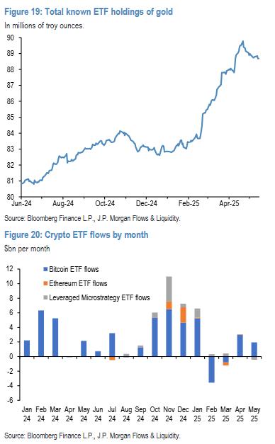 2025年黄金与比特币零和博弈，比特币下半年或超黄金