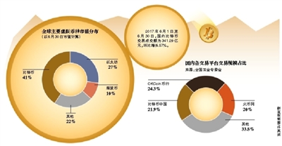 比特币暴跌后不舍卖,投资者关注其交易平台及监管情况