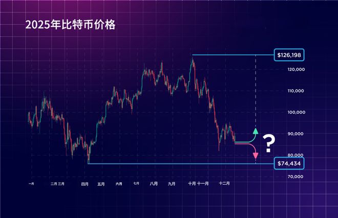 比特币行情分析_2025年末比特币走势_2026年比特币发展方向