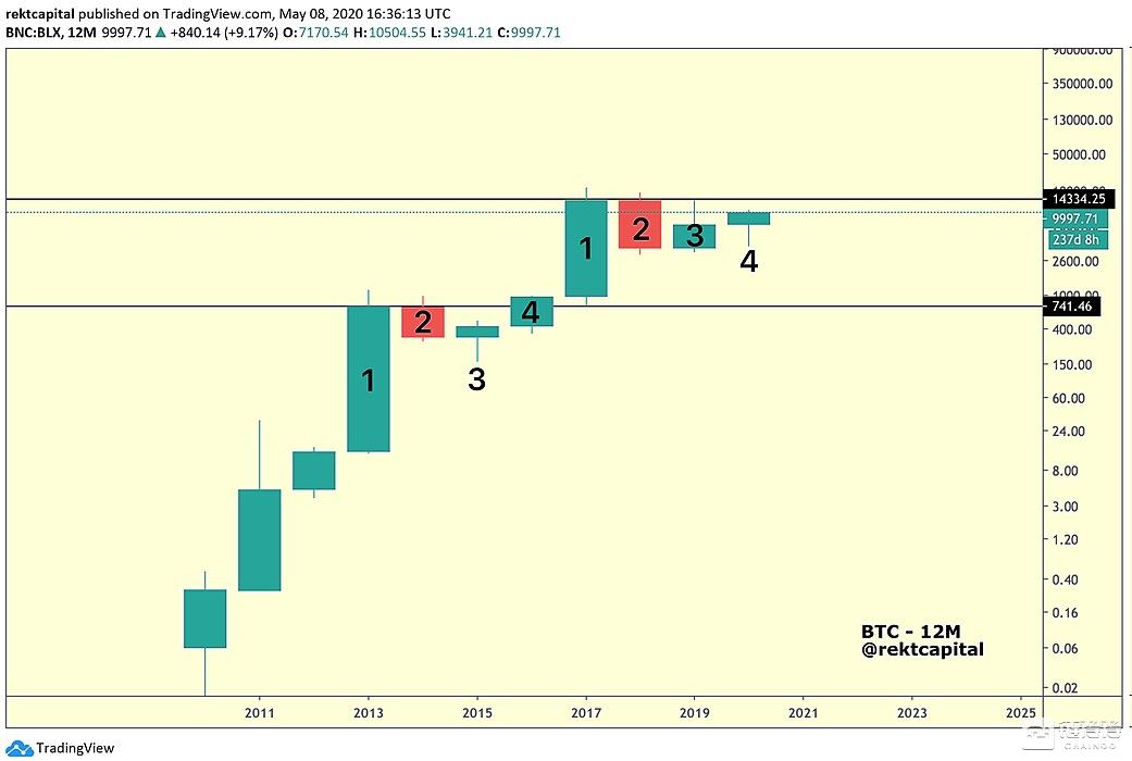 比特币价格周期性_比特币行情走势图十年_比特币四年周期阶段