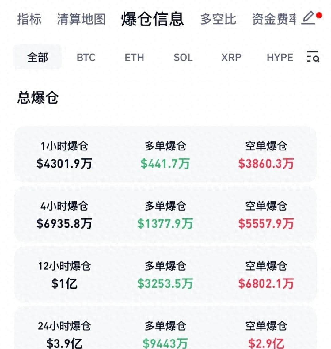比特币冲破7.3万,3.87亿美元爆仓