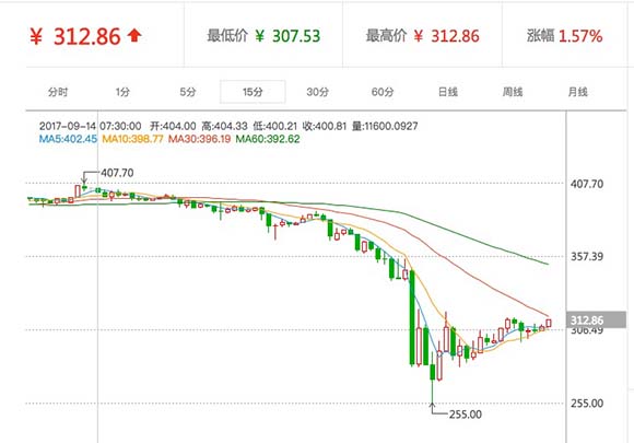 比特币上演惊魂一夜，价格暴跌超30%，后续走势成谜？