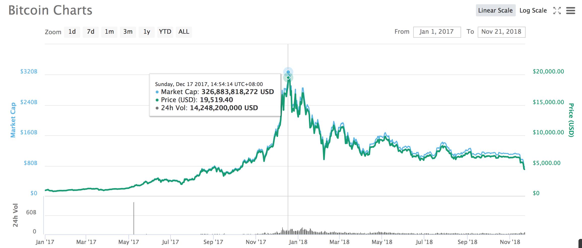 比特币价格暴跌原因及走势分析,含BCH分叉事件影响