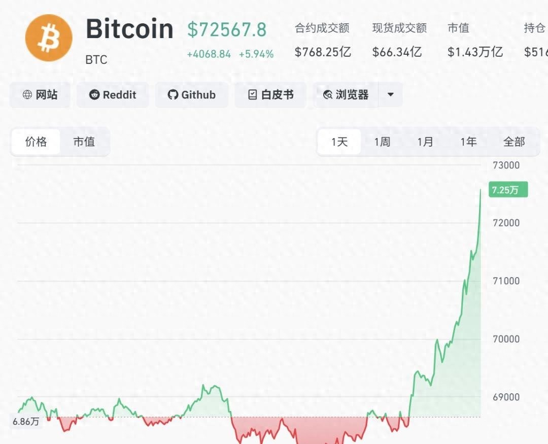 比特币暴涨突破7.2万,12万人爆仓