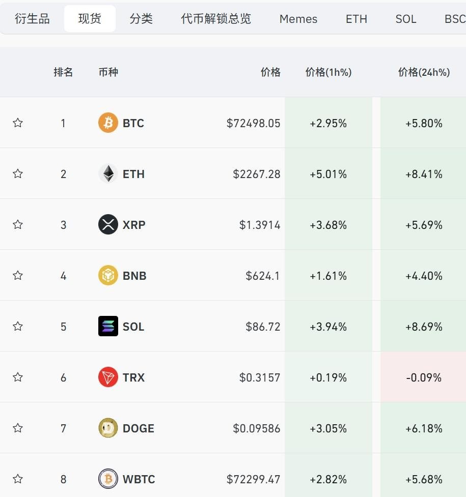比特币暴涨突破7.2万,12万人爆仓