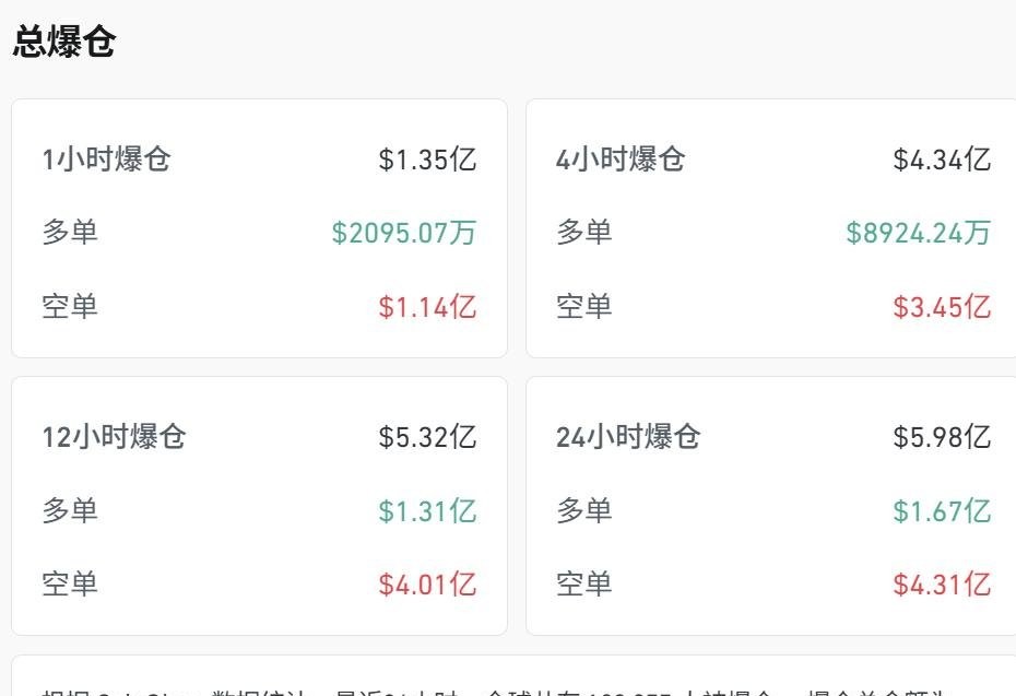 比特币暴涨突破7.2万,12万人爆仓