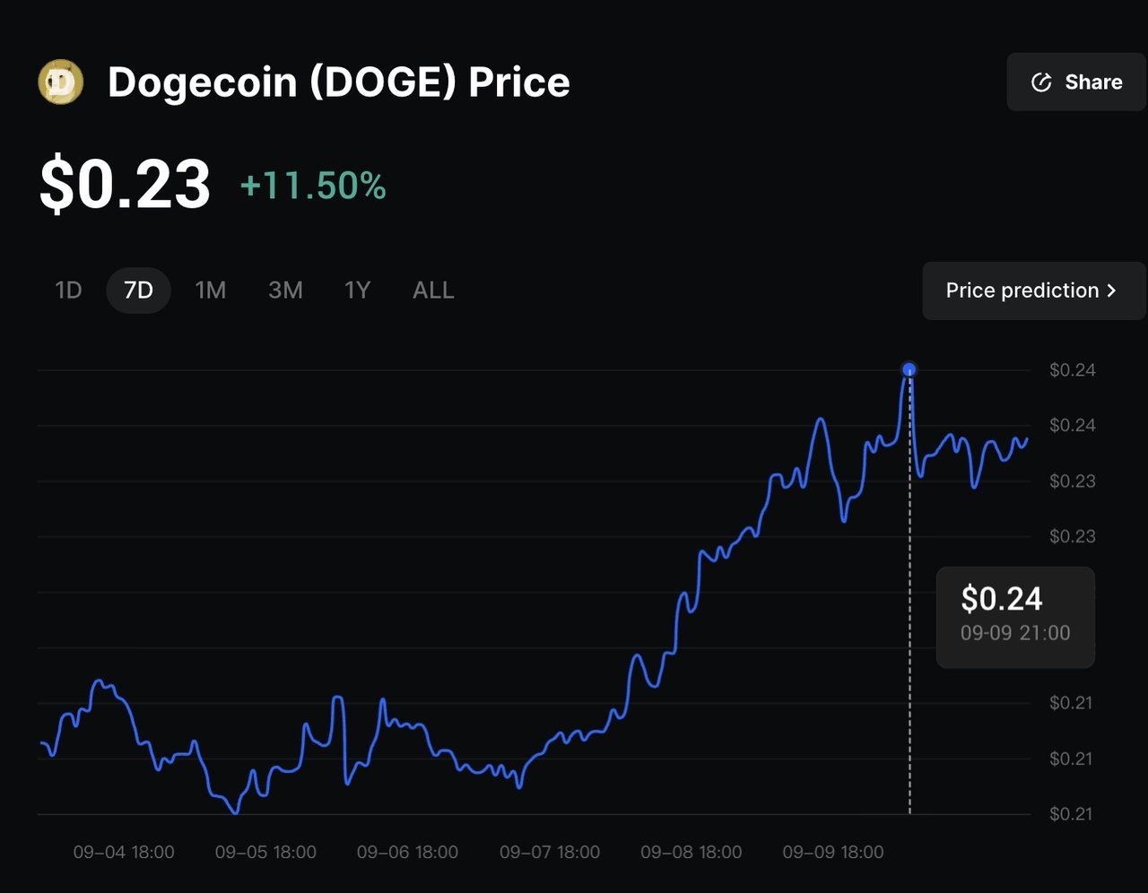 狗狗币怎么买?2025年ETF上市前新手入门指南