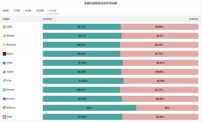 比特币爆仓资金达13亿，价格突破29000美元大关