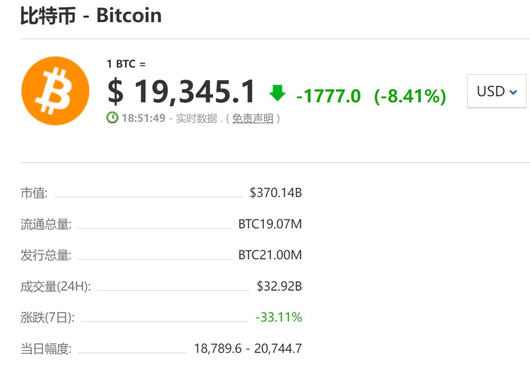 以太坊价格走势_比特币行情最新价格_比特币跌破2万美元