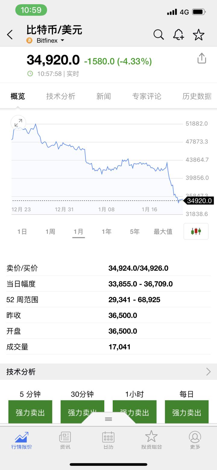比特币行情最新价格闪崩，今年以来持续下跌成最差资产