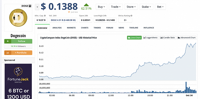 狗狗币价格一夜暴涨62%！马斯克收购推特带火它