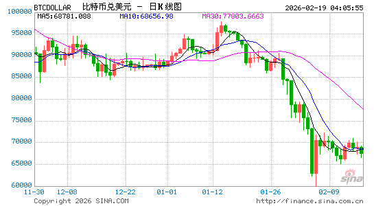 比特币当日下跌后价格稳定，行情波动受多种因素影响