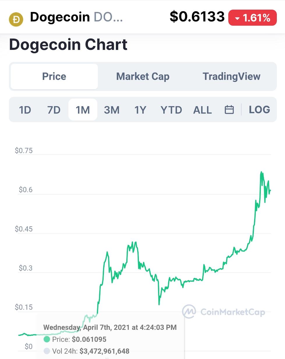 狗狗币价格一个月涨10倍，马斯克带货还能疯多久？