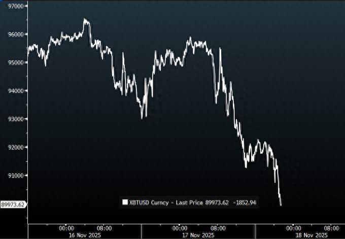 比特币价格跌破9万美元大关，近一个月持续下跌