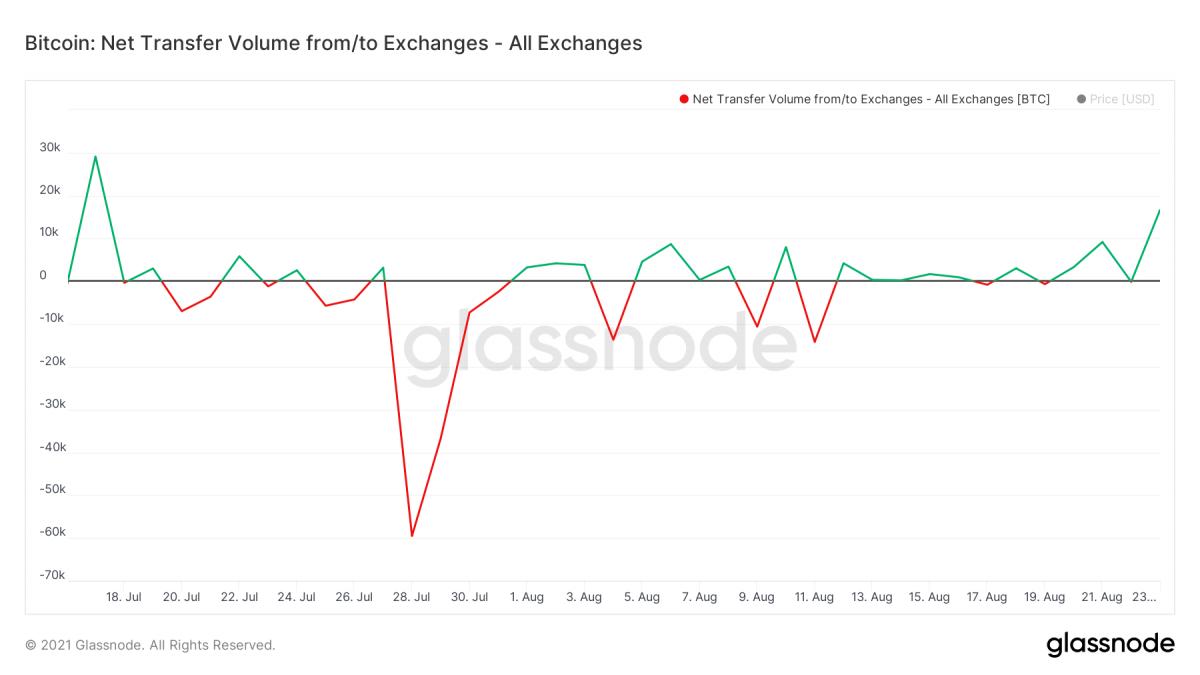 比特币行情分析：周四午后跌破47000美元，交易所钱包余额增加