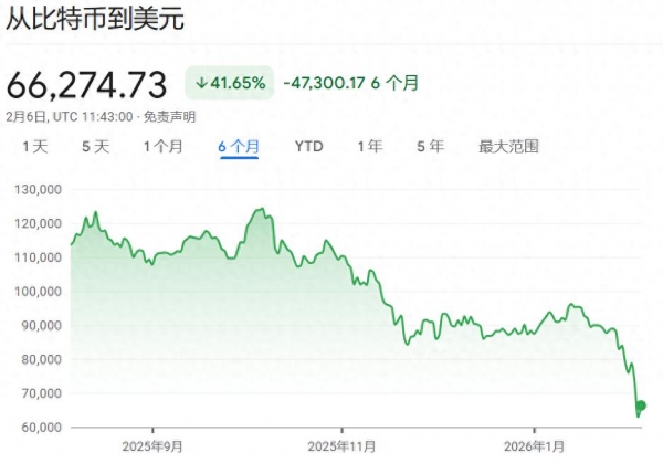 比特币价格飙升_比特币周五反弹_机构投资者抛售加密货币持仓