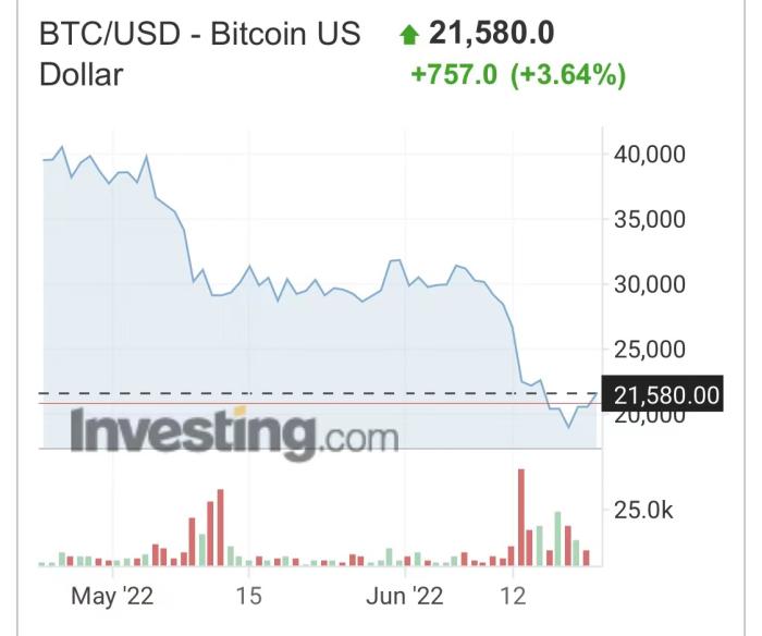 比特币一路暴跌，华人首富身家蒸发5800亿，咋回事？