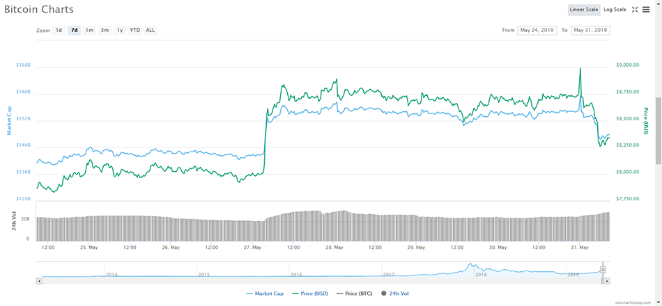 比特币行情分析_5月31日比特币价格走势_比特币挖矿难度变化