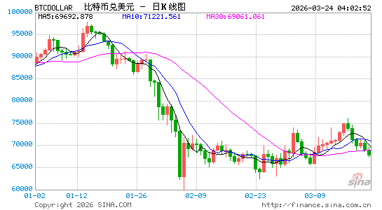 各类资产普跌，比特币抗跌，速看比特币最新价格及其他币种行情