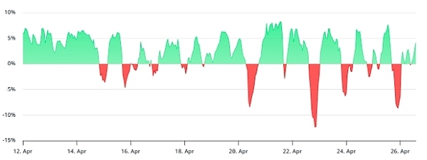 比特币价格上涨 11% 至两个月高位，机构散户态度分化