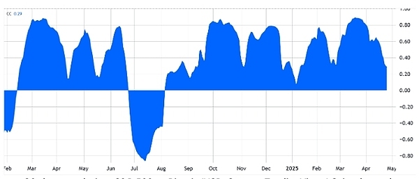 比特币价格上涨 11% 至两个月高位，机构散户态度分化