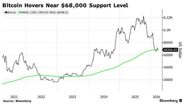 美伊冲突升级，比特币价格跌至 67371 美元创 3 月 9 日以来新低