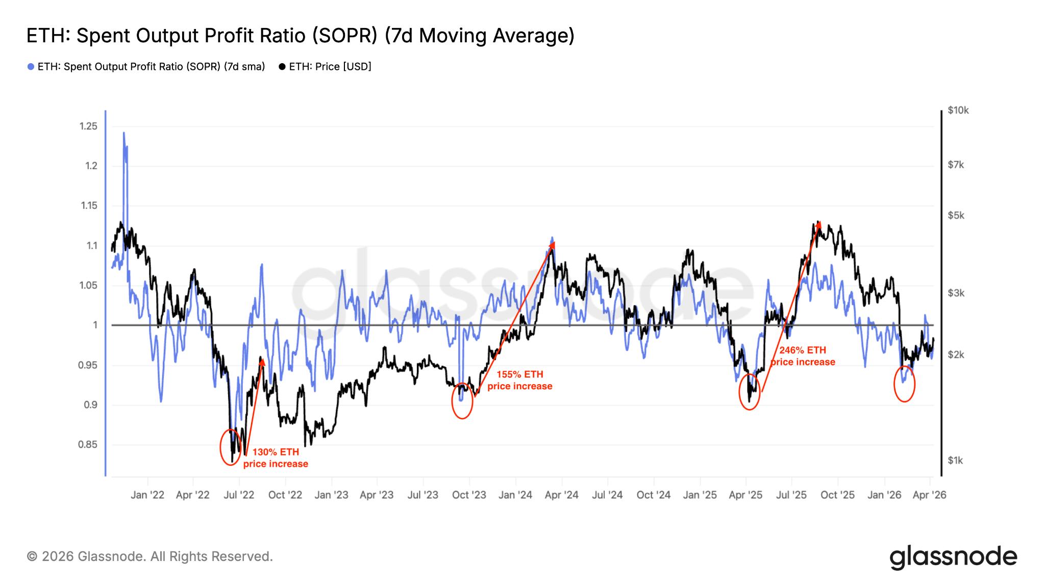 ETH跌到1800美元是底部？历史规律暗示买入机会