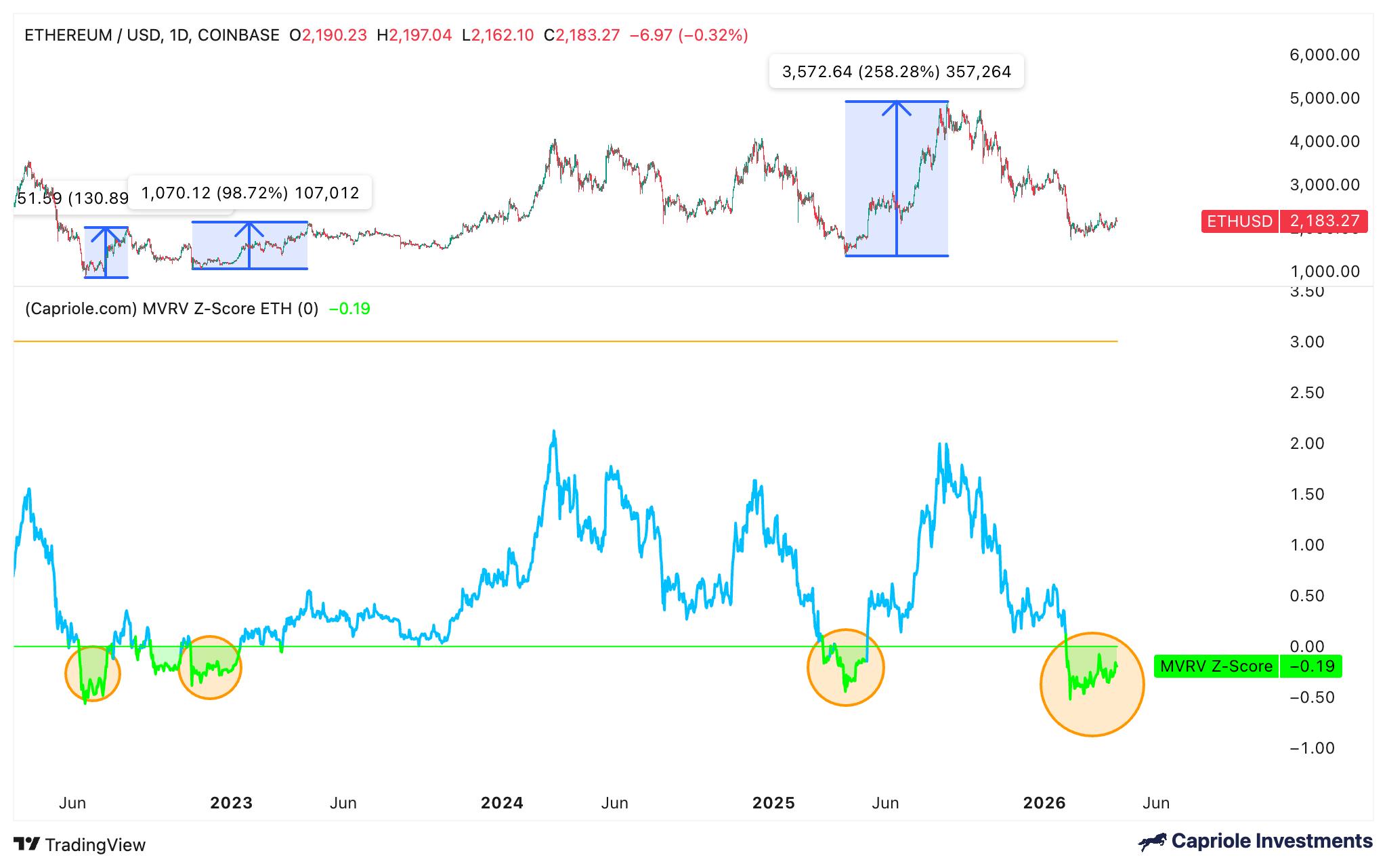 ETH跌到1800美元是底部？历史规律暗示买入机会