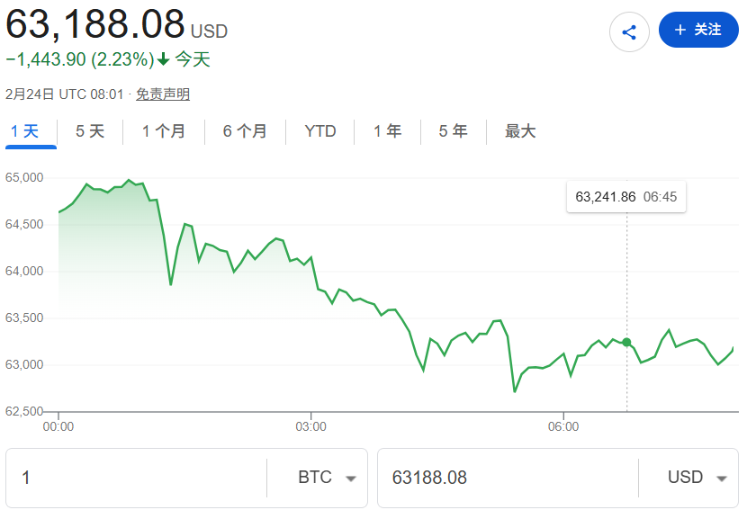 比特币价格延续跌势，有望创下近4年最差月度表现