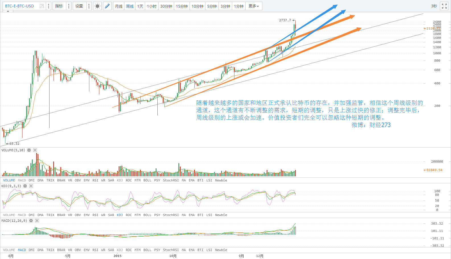 比特币价格或已告别千元时代，牛市不改
