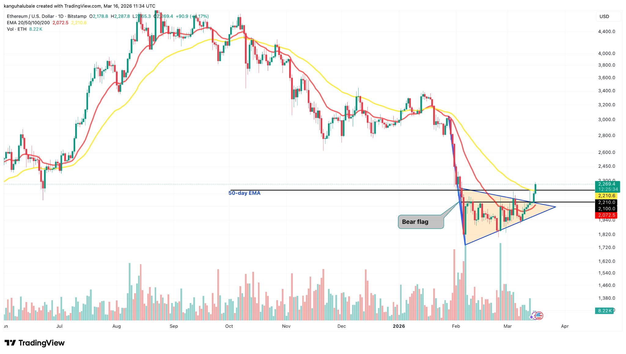 以太币突破看跌图形_以太币价格走势分析_ETH