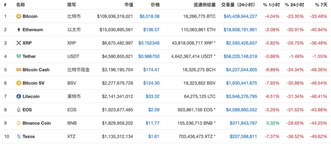 比特币大幅下跌，投资者惊呼亏掉一辆保时捷