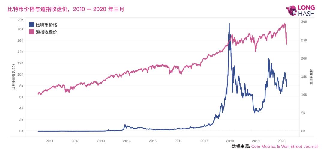 比特币大幅下跌，投资者惊呼亏掉一辆保时捷