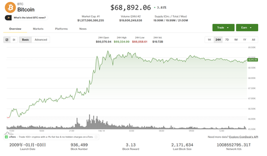 比特币行情:若现寒冬其价格或跌至31000美元,跌幅超五成