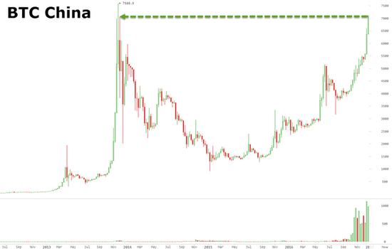 比特币价格美元_比特币价格走势_比特币重回巅峰