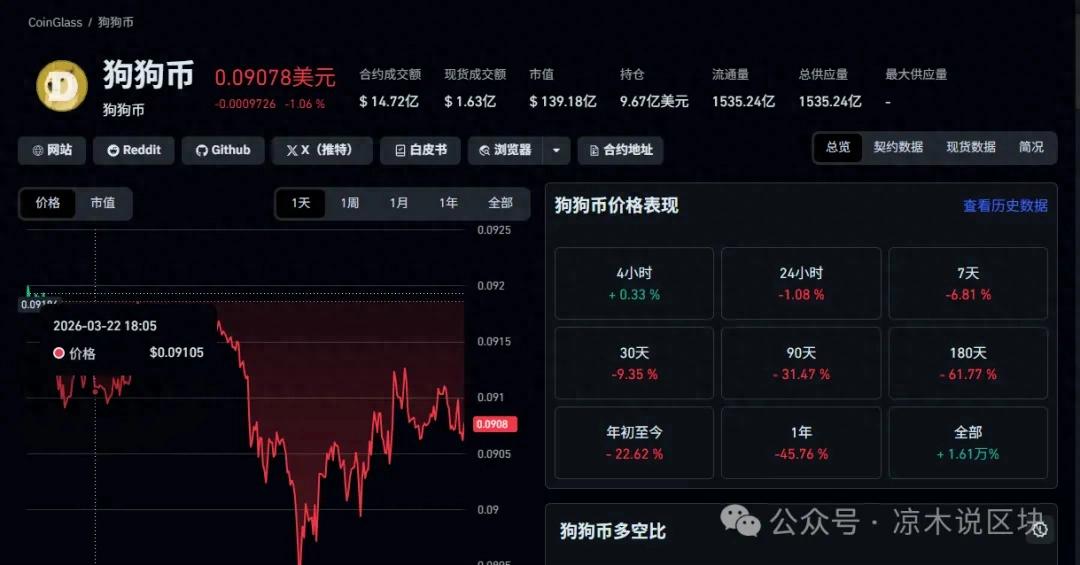 狗狗币创始人相关？DOGE跌跌不休，0.09美元关口告急