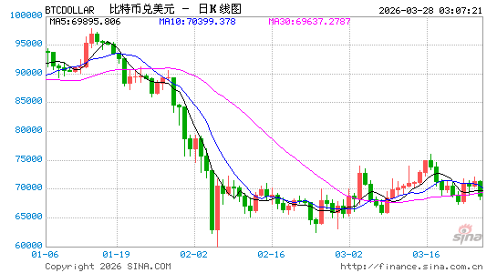 周三比特币震荡，伯恩斯坦称其或触底且目标价看至15万