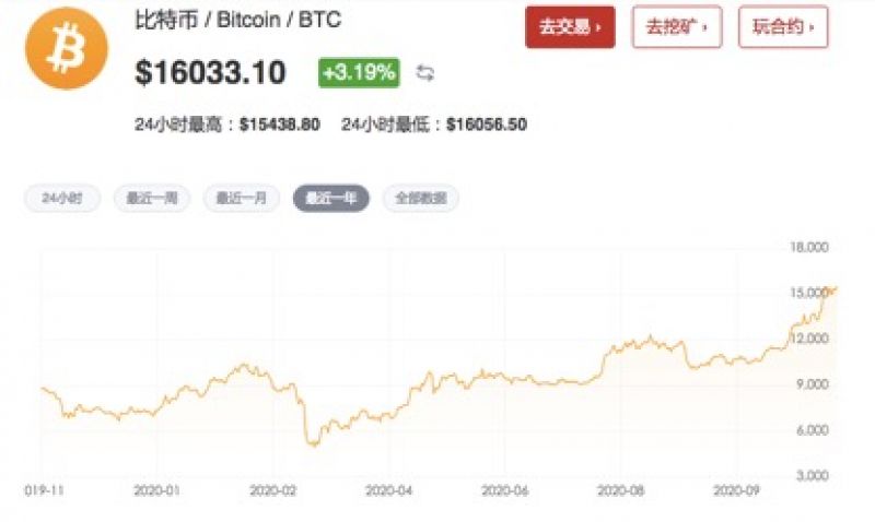 十年图看懂：比特币冲破1.6万，8个月暴涨350%