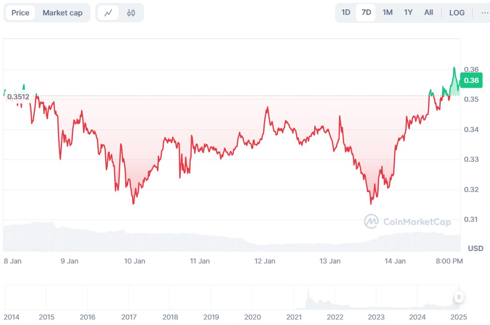 狗狗币涨超10%突破0.36美元,市值520亿排名第七